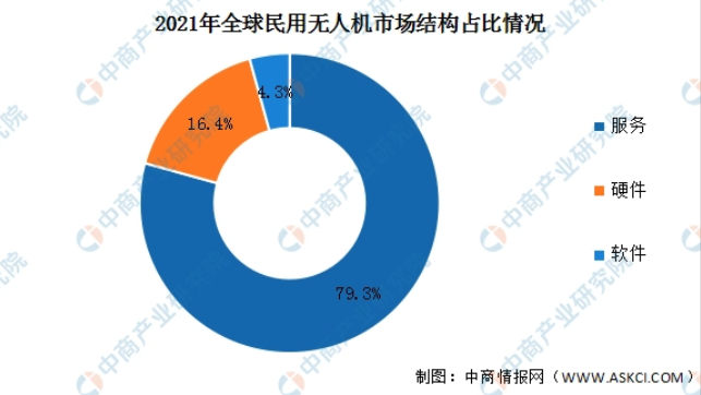 行业前景：2025年无人机市场规模将达1800亿元