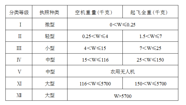 纯干货：无人机驾驶证分为两大类 千万别考错了！