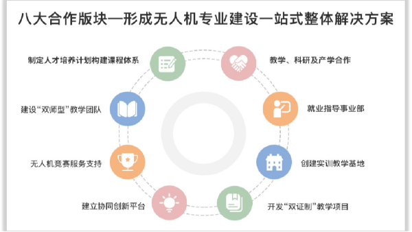 能飞与多所中高职院校建立校企合作,为行业大规模输送人才