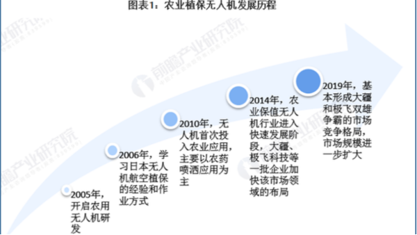 3分钟 带你了解无人机植保现状及发展前景