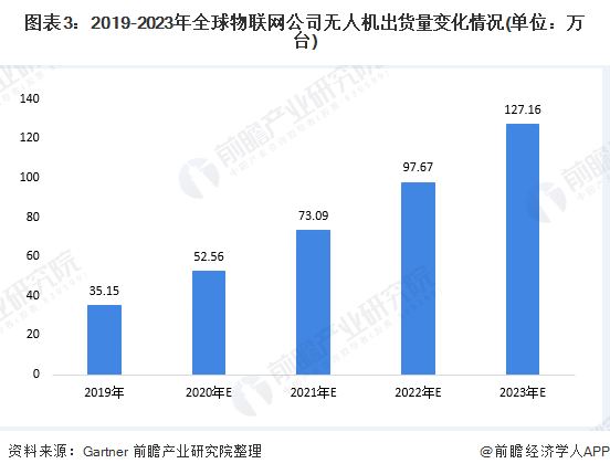 无人机出货量