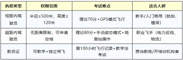 无人机执照类型
