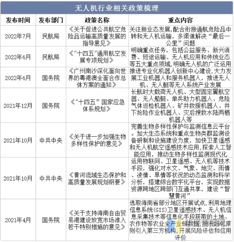 无人机行业相关