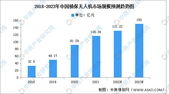 植保无人机市场规模