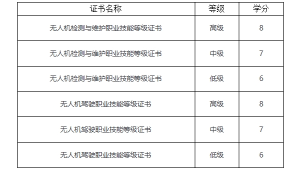 1+X无人机证书通过国家学分银行认证啦