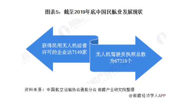 2025年无人机行业市场规模有望达到560亿元