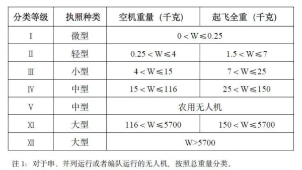 操作小型以上无人机，必须持有CAAC执照！