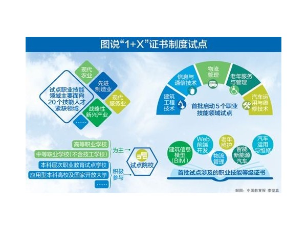 开展1+X证书制度试点 加快培养复合型技术技能人才