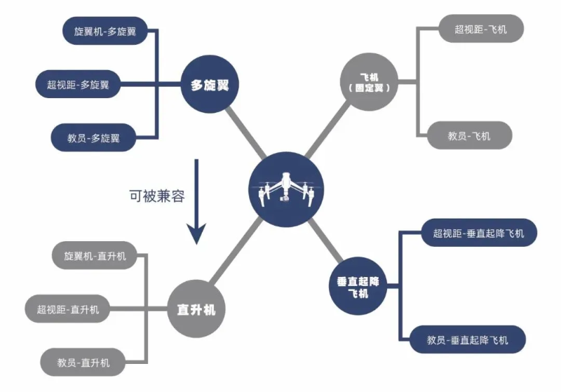 无人机机型分类