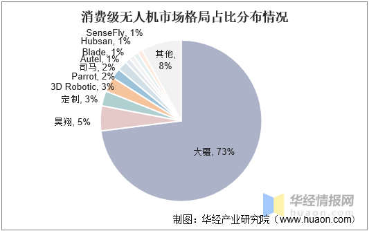 消费级无人机格局