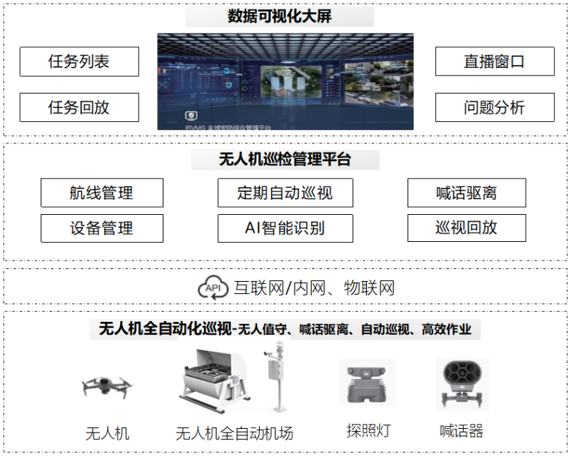 无人机智慧巡检流程