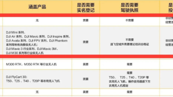 无人机新规：微轻型无人机怎么飞？看完就懂！