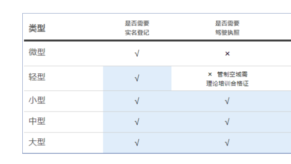 2024年无人机将这样分类！快看哪些类型需要考证！