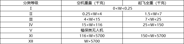 无人机起飞重量和空机重量