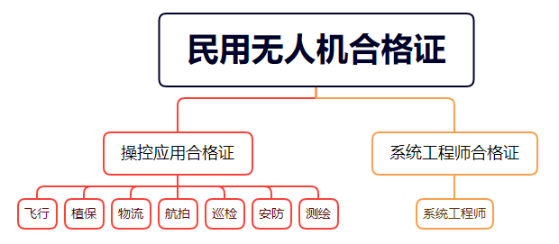 民用无人机合格证