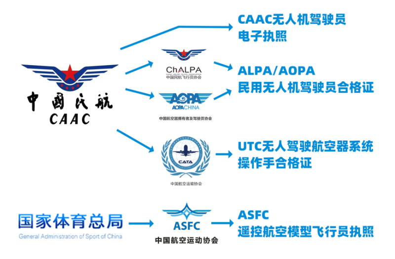 无人机证件类型