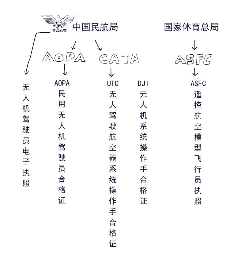 无人机证件划分