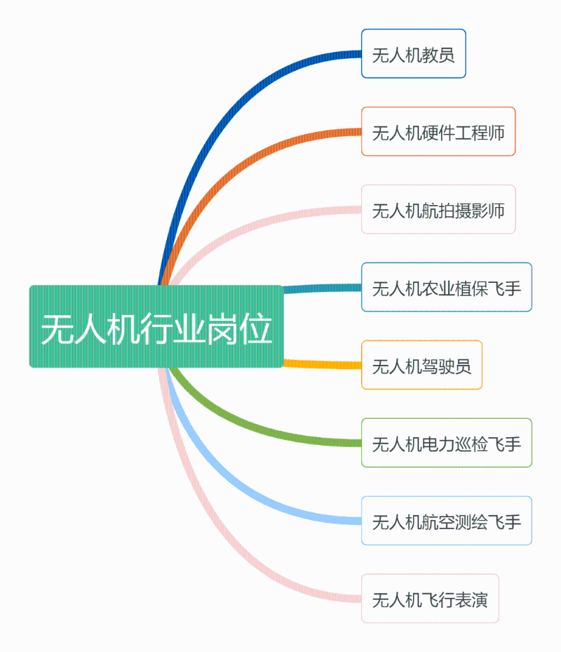 无人机行业常见职业