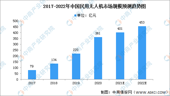 2022无人机市场