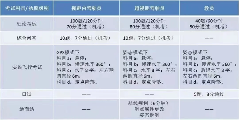 无人机考证