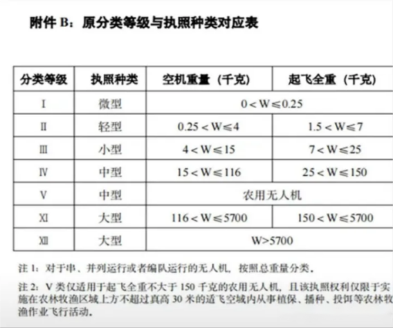 无人机分类