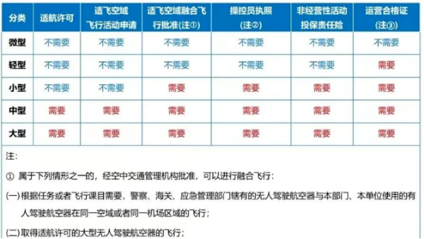 中型无人机市场潜力巨大 赶紧考这个执照！