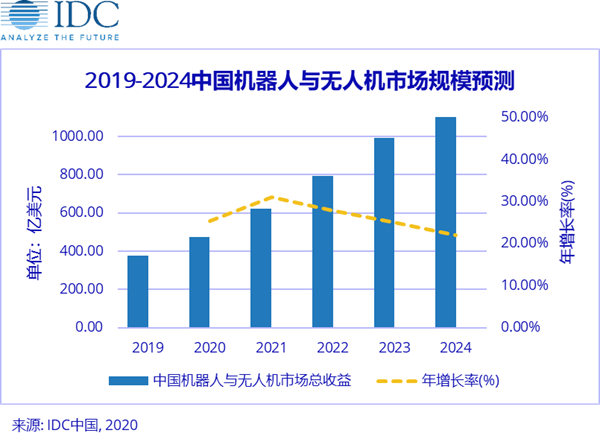 2019-2024中国机器人与无人机市场规模预测