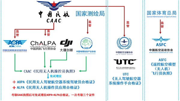 干货：国内4大无人机证件最全解析