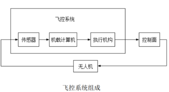 飞控系统