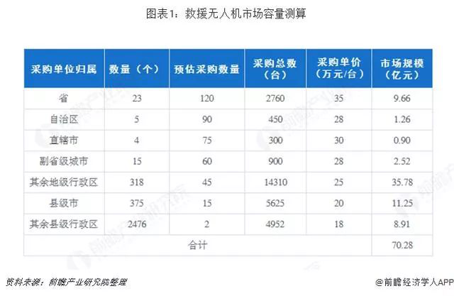 救援无人机市场