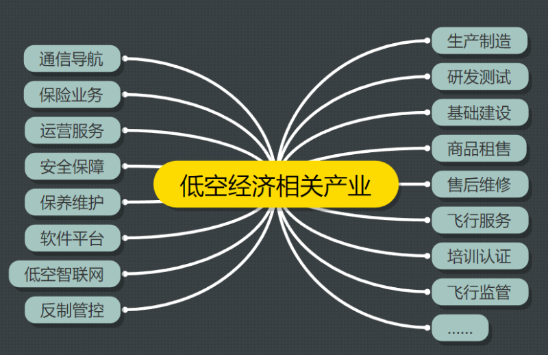 低空经济相关产业