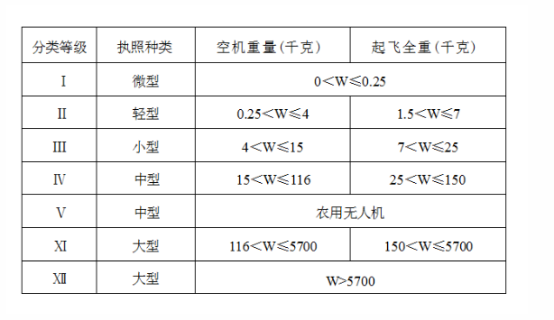 无人机的分类等级