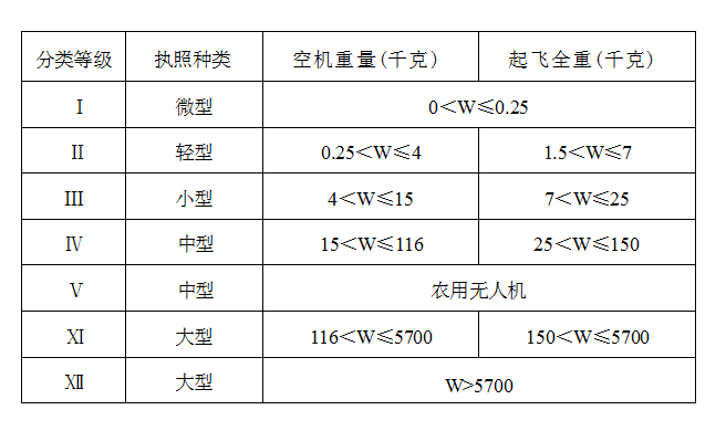 无人机的分类等级、执照种类和重量