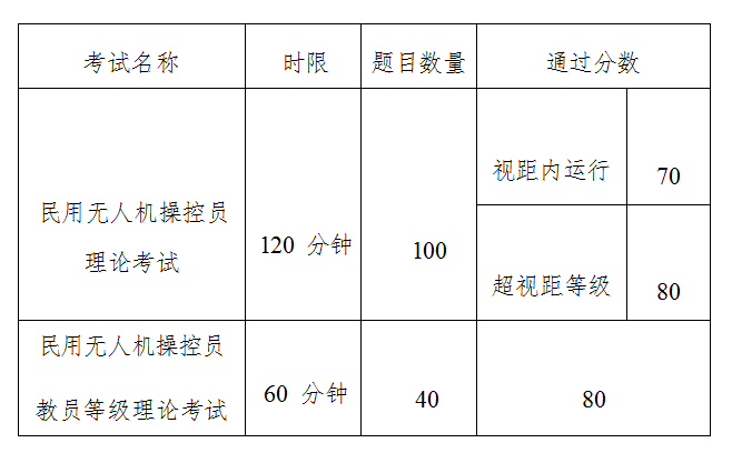 无人机的考试科目