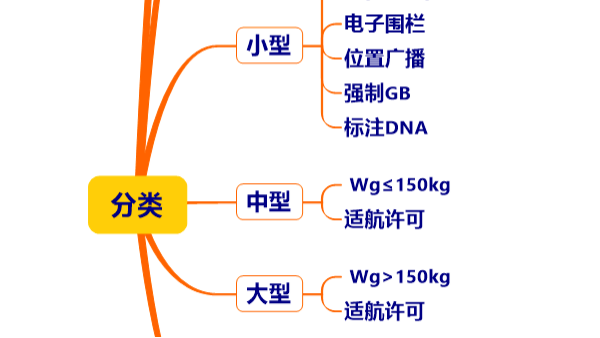 无人机驾驶员必读：无人机管理法规正式出台！逐条解读！