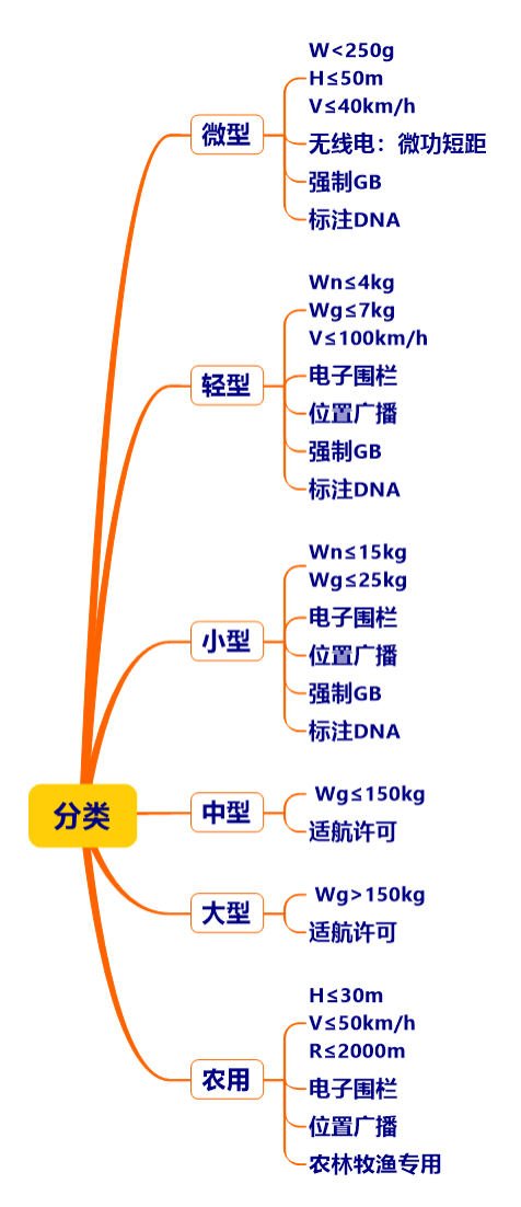 无人机分类