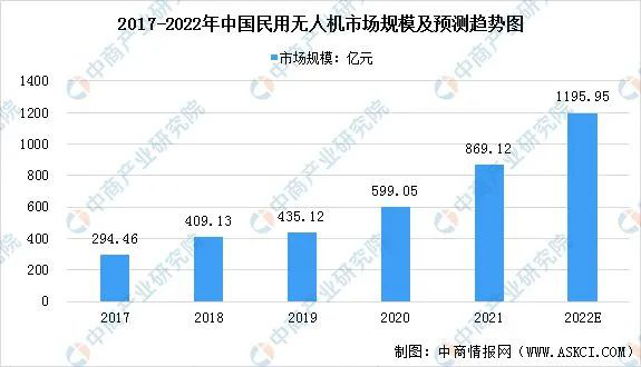 民用无人机市场规模