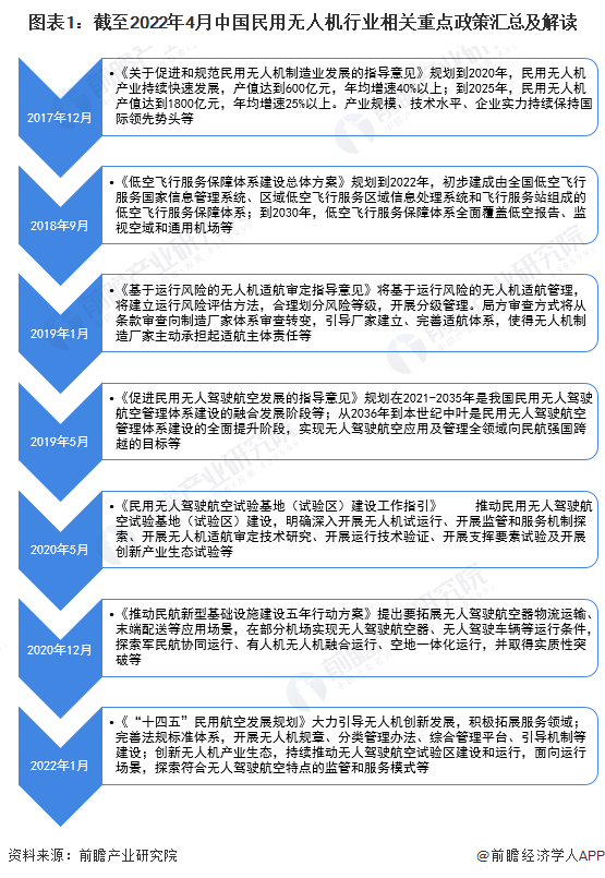 无人机就业政策