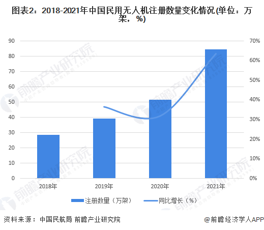 中国民用无人机