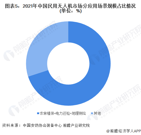 无人机应用场景规模