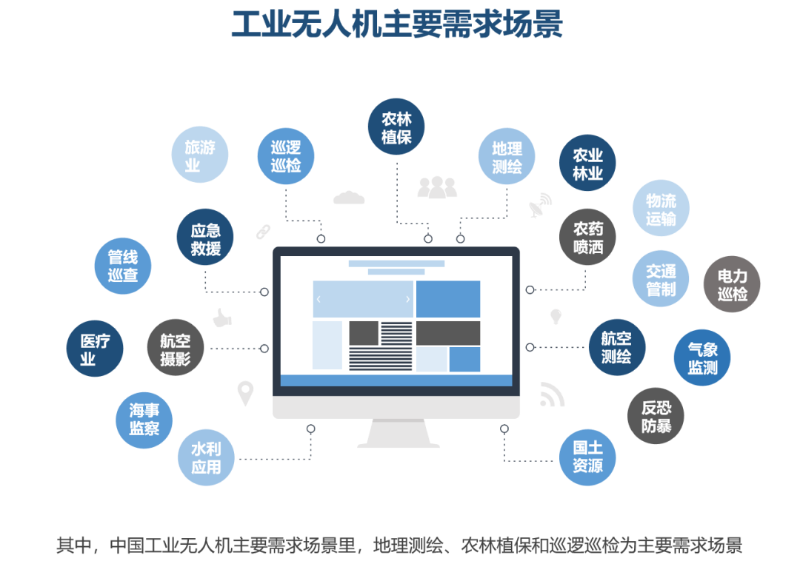 工业无人机应用场景