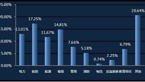 2022年无人机驾驶证含金量有多高？