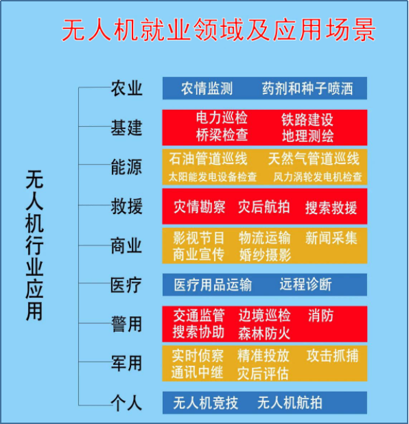无人机就业领域及应用场景