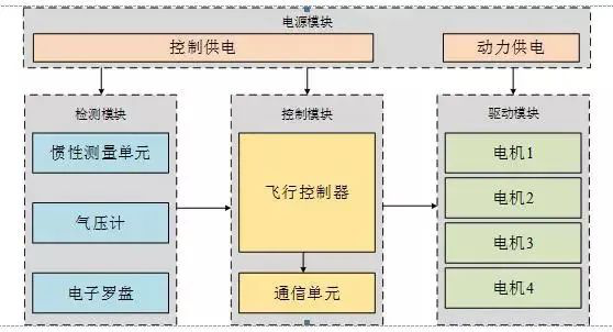 无人机飞控系统