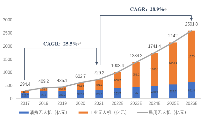 中国民用无人机市场规模及预测