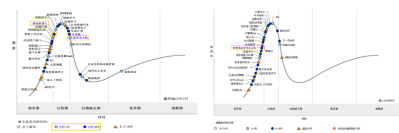 无人机行业所处行业所处阶段