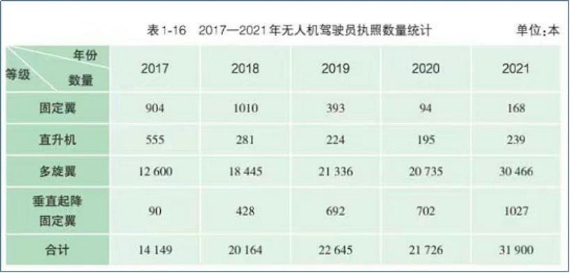 无人机执照数量