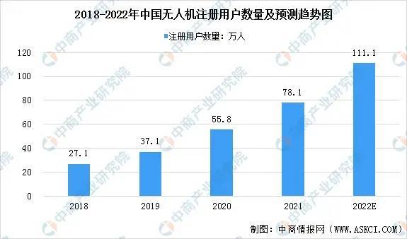 无人机注册用户