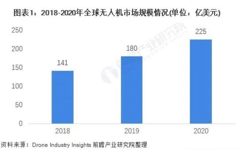 学习无人机 无人机市场