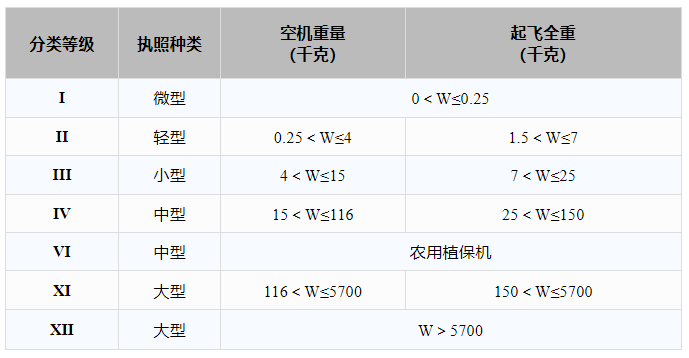 无人机等级与执照对应表